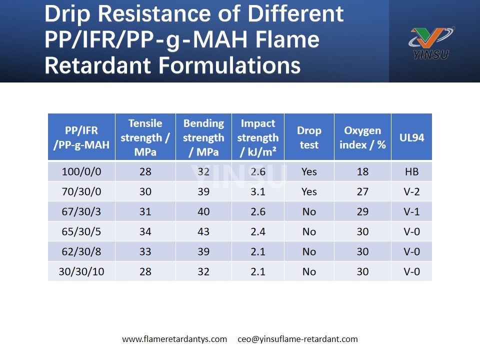 Drip Resistance of Different PP Tropffestigkeit verschiedener PP