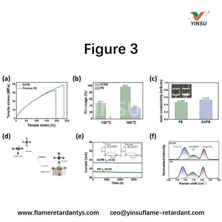 Figure 3. a) Tensile strength of PE and DCPE, b) Thermal shrinkage, c) Ionic conductivity (inset: soaking test), d) Calculated binding energy of hexafluorophosphate anion to CaO cluster, e) Transference number, f) Raman spectra obtained from PE and DCPE, respectively. Abbildung 3. a) Zugfestigkeit von PE und DCPE, b) thermische Schrumpfung, c) Ionenleitfähigkeit (Einschub: Einweichtest), d) berechnete Bindungsenergie des Hexafluorphosphat-Anions an den CaO-Cluster, e) Übertragungszahl, f) Raman-Spektren von PE bzw. DCPE.