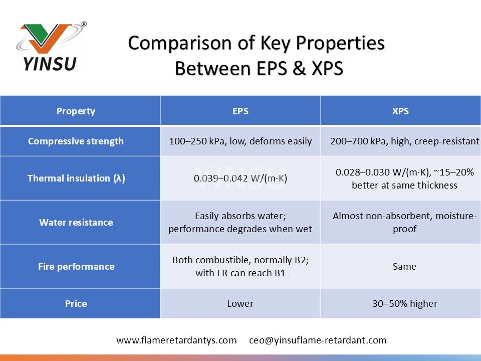 0530 2 Comparison of key properties between EPS and XPS 0530 2 Vergleich der wichtigsten Eigenschaften zwischen EPS und XPS