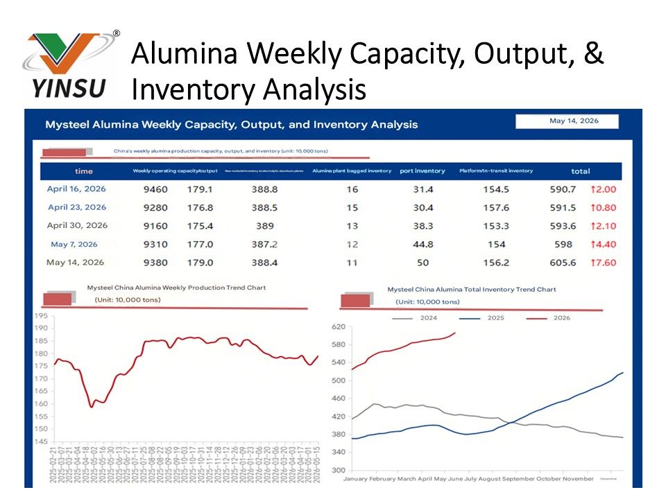 0518 Alumina Weekly Capacity, Output, & Inventory Analysis 0518 Wöchentliche Kapazitäts-, Produktions- und Bestandsanalyse für Aluminiumoxid