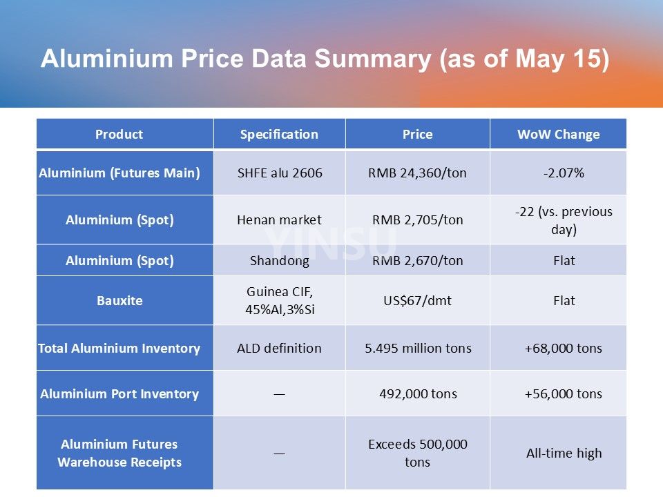 0518 Aluminium Price Data Summary (as of May 15) 0518 Zusammenfassung der Aluminiumpreisdaten (Stand 15. Mai)
