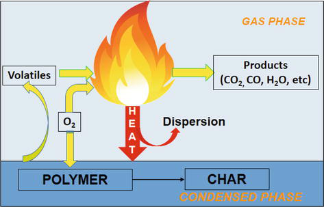 Warum kann roter Phosphor flammhemmend sein?