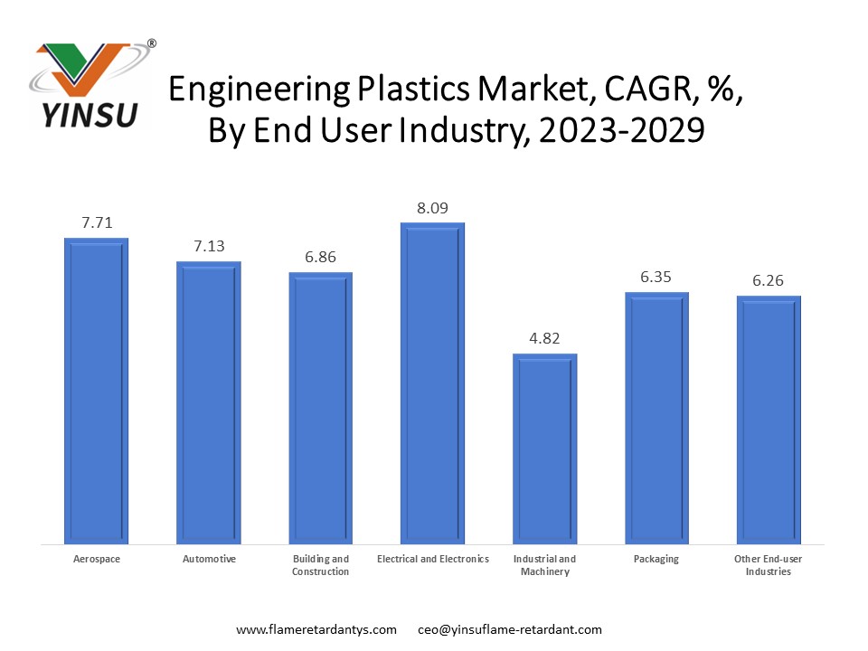 Markt für technische Kunststoffe, CAGR, %, 