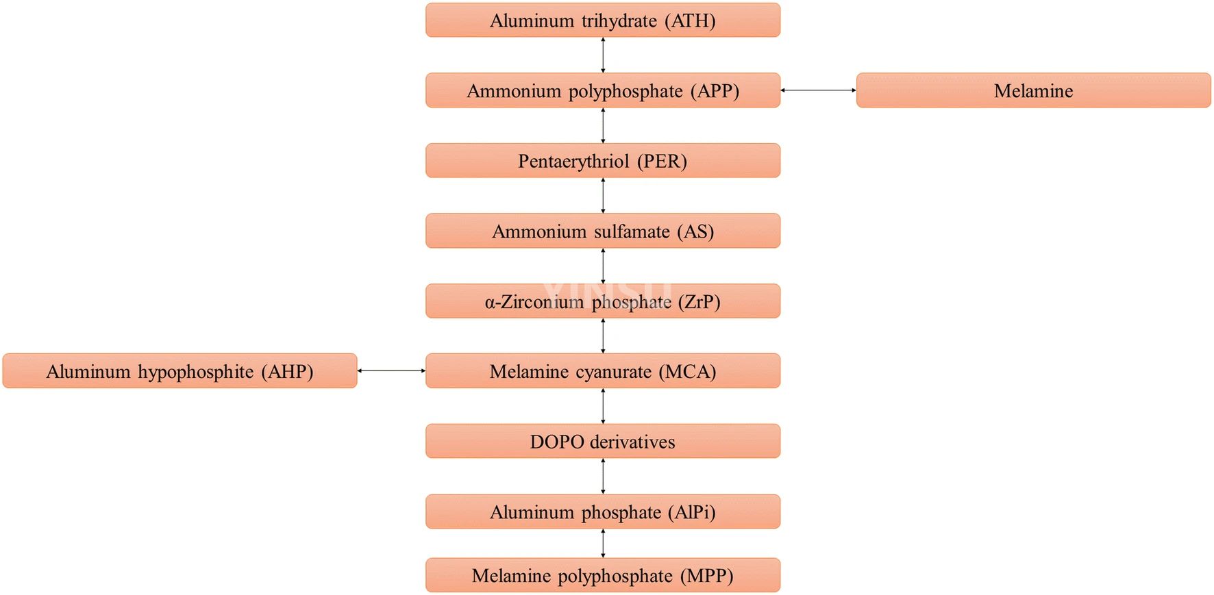 4 Design und Synthese neuer Flammschutzmittel