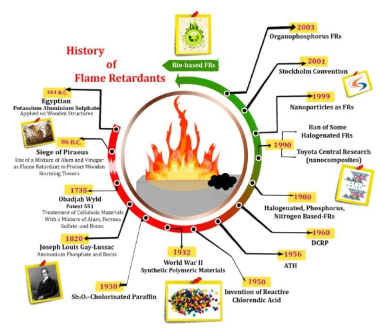 6 Anwendungs- und Entwicklungstrend von Flammschutzmitteln in Baumaterialien