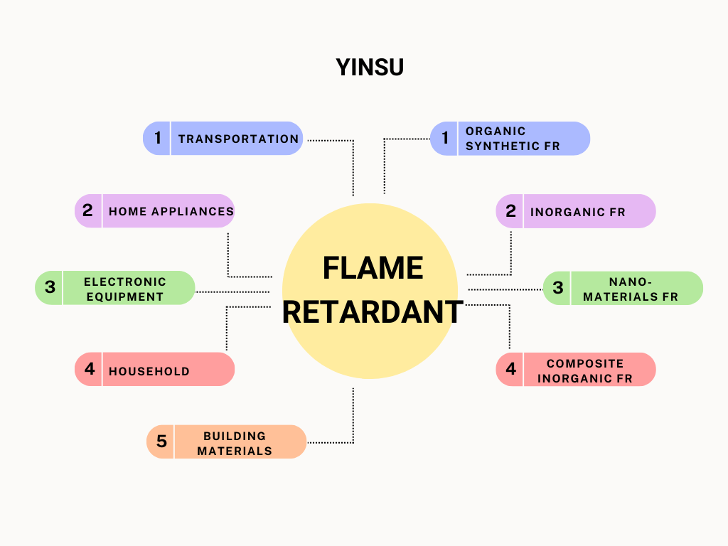 Klassifizierung von Flammschutzmitteln