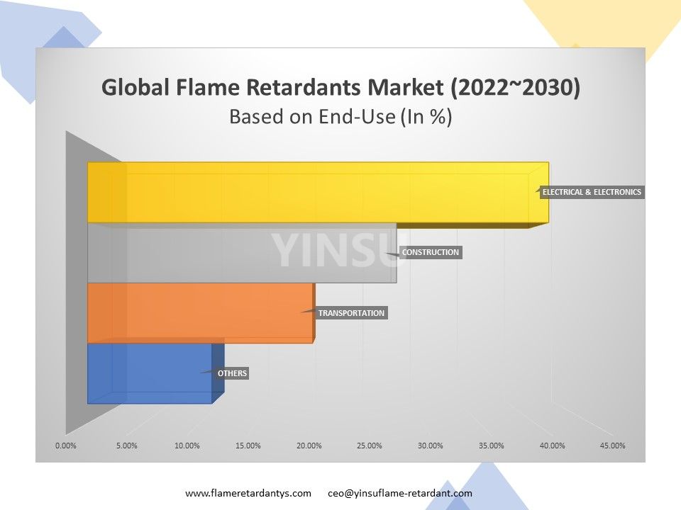 Endverwendung des globalen Marktes für Flammschutzmittel (2022–2030).