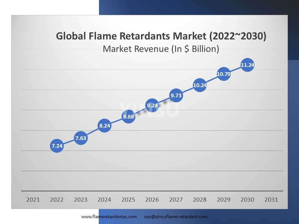 Globaler Marktumsatz für Flammschutzmittel (2022–2030).