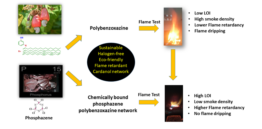 4.2 Sicherstellung der Einhaltung gesetzlicher Vorschriften für nichthalogenhaltige Flammschutzmittel in Verpackungsmaterialien, kombinierte Sicherheit und Nachhaltigkeit