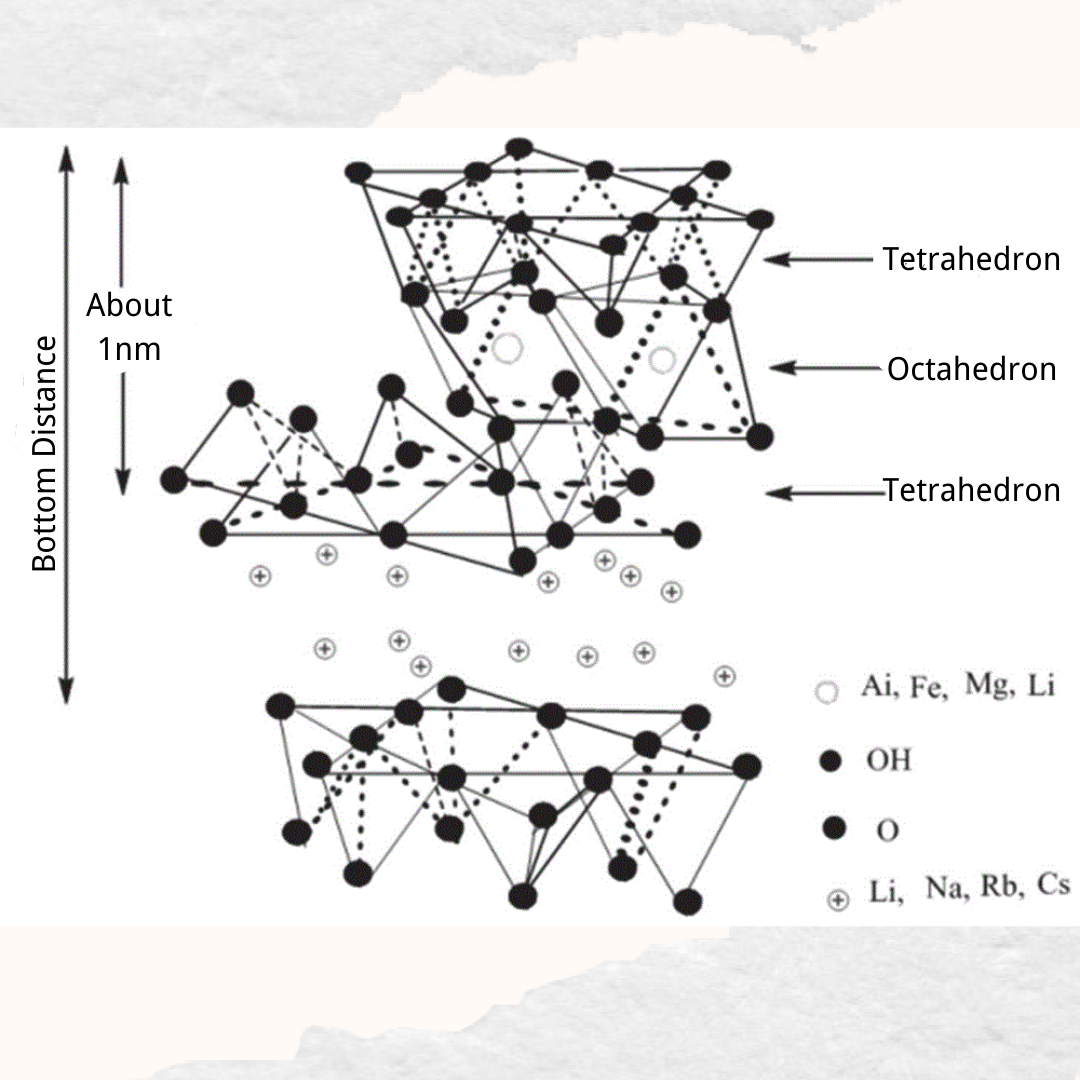 Erschließung des Potenzials von nanoorganischem Montmorillonit in Polymer-Nanokompositen: Verbesserung der mechanischen Eigenschaften und Leistung