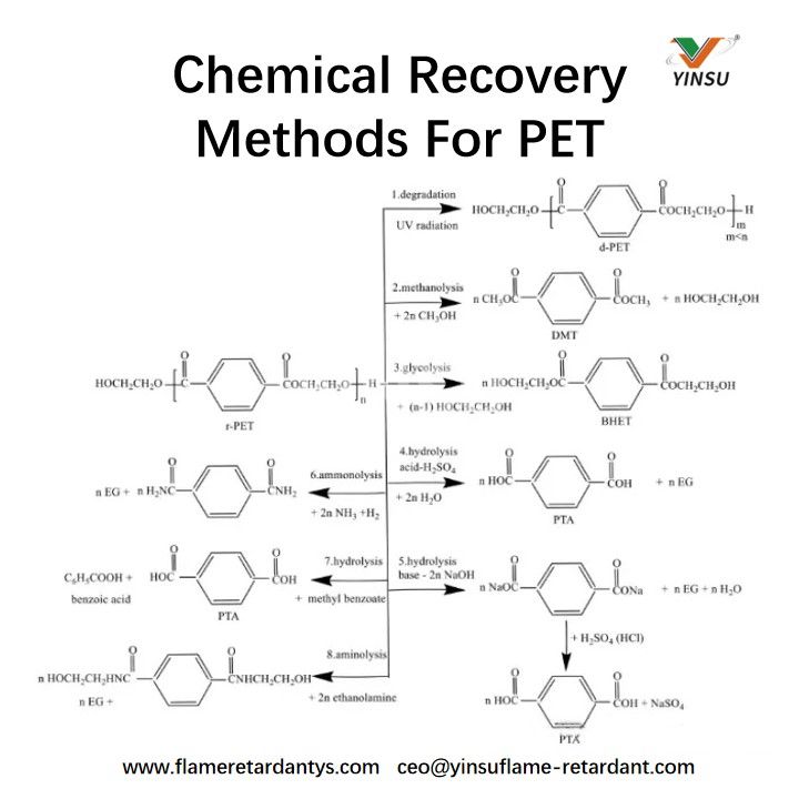 Chemische R&uuml;ckgewinnungsmethoden f&uuml;r PET