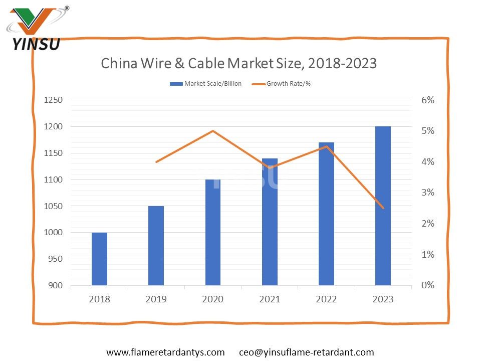 Marktgröße für Drähte und Kabel in China, 2018–2023