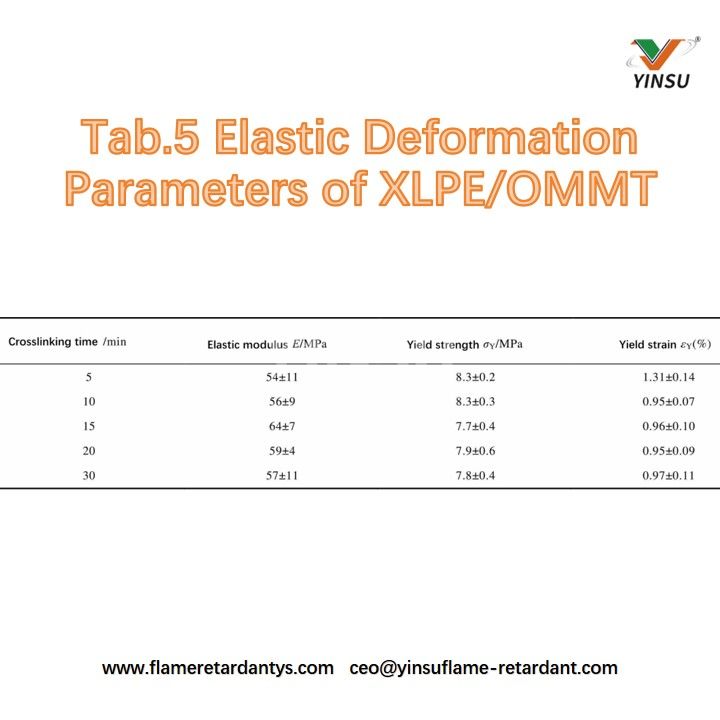Tab.5 Elastische Verformungsparameter von XLPE