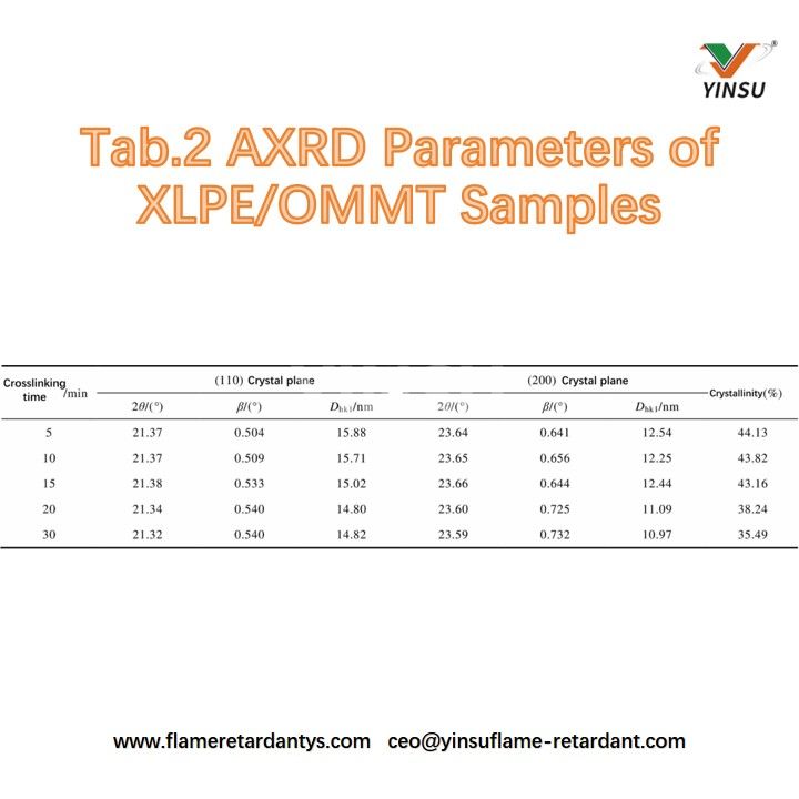 Tab.2 XRD-Parameter