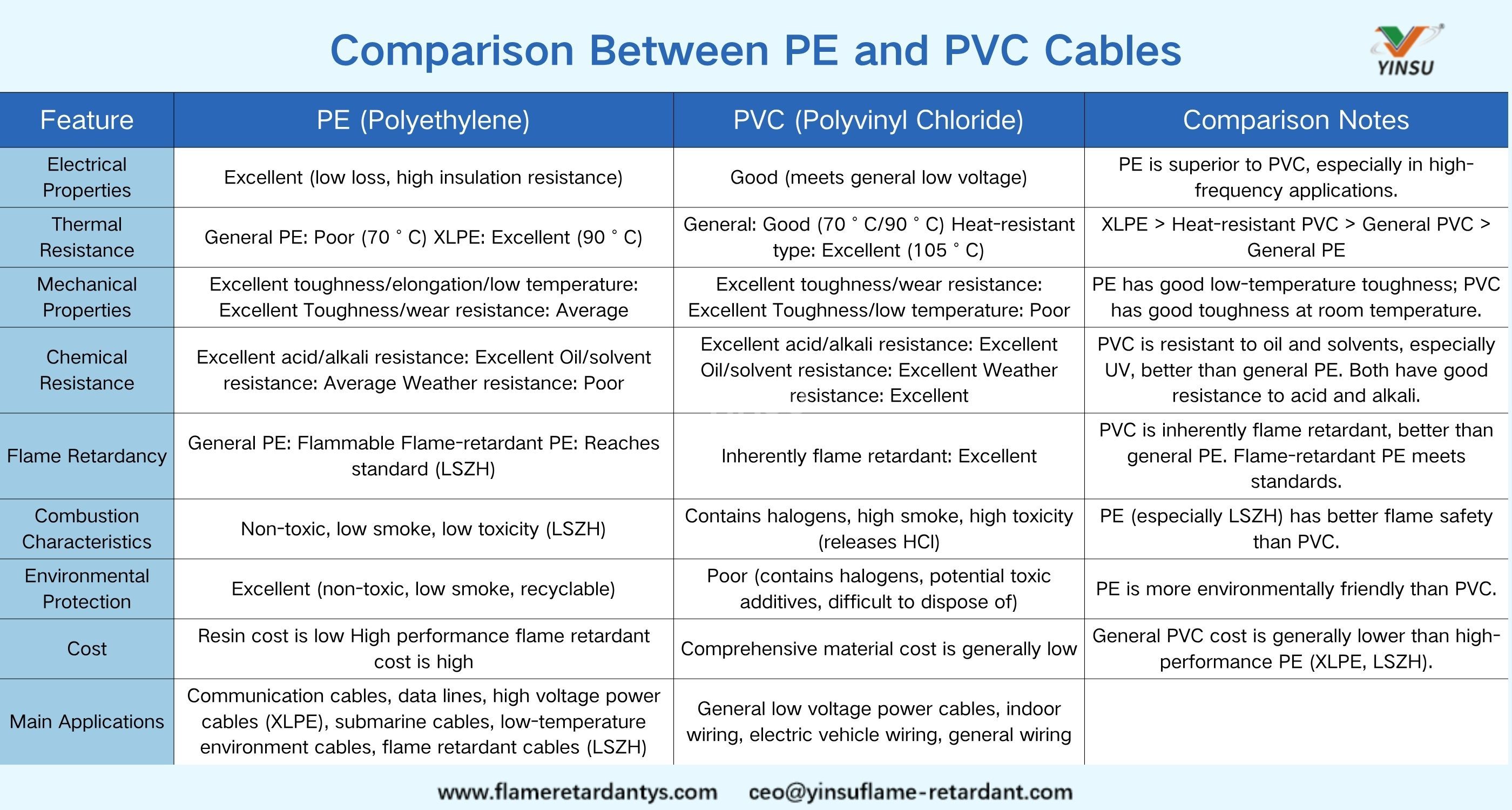 PE (Polyethylen)