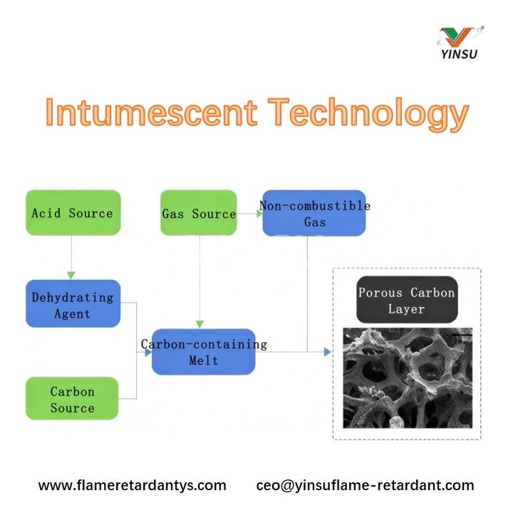 Intumeszierende Technologie