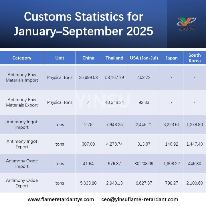 Zollstatistik f&uuml;r Januar–September 2025
