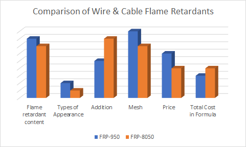 Vergleich der Flammschutzmittel FRP-950 und FRP-8050 für Drähte und Kabel