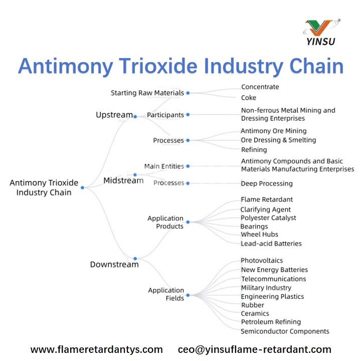 Antimontrioxid-Industriekette