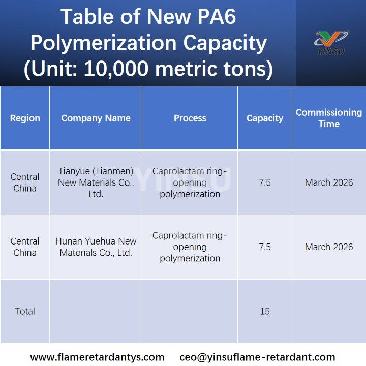 Tabelle der neuen PA6-Polymerisationskapazit&auml;t