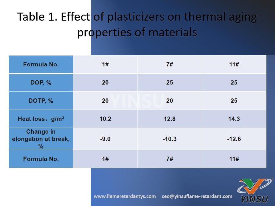 Tabelle 1. Einfluss von Weichmachern auf die thermischen Alterungseigenschaften von Materialien