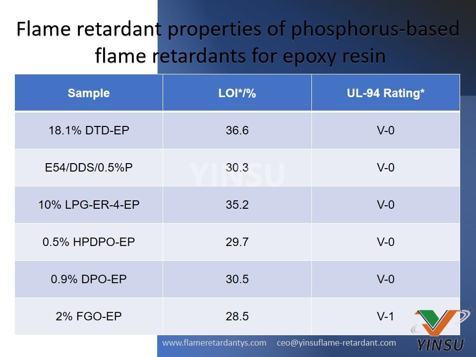 Flammhemmende Eigenschaften von Flammschutzmitteln auf Phosphorbasis für Epoxidharz