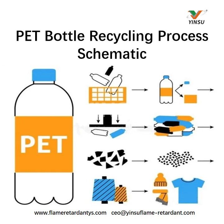 PET Schematische Darstellung des Flaschenrecyclingprozesses