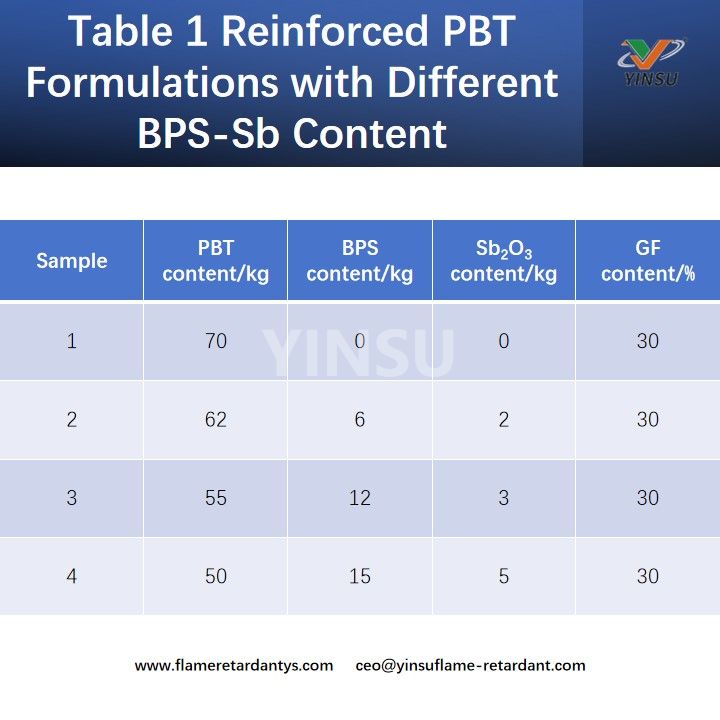 Tabelle 1 Verst&auml;rkte PBT-Formulierungen mit unterschiedlichem BPS-Sb-Gehalt