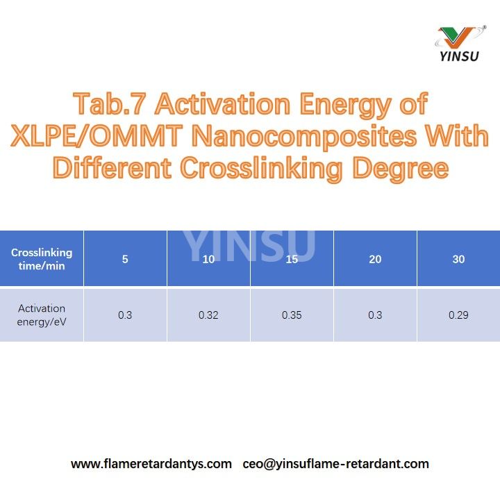 Tab.7 Aktivierungsenergie von XLPE