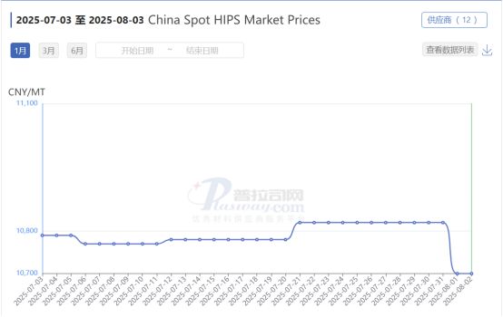 China-Spot-HlPS-Marktpreise