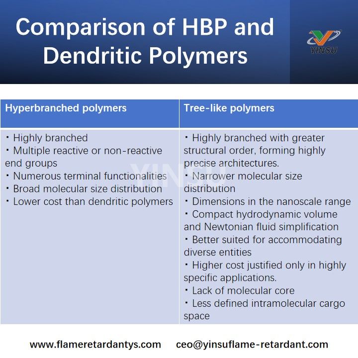 Vergleich von HBP und dendritischen Polymeren