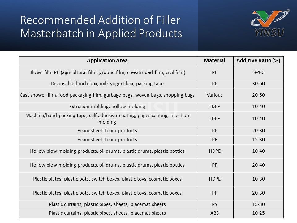 Empfohlene Zugabe von Füllstoff-Masterbatch in angewandten Produkten