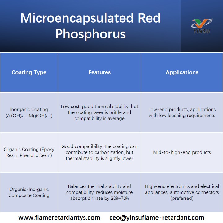 Mikroverkapselter roter Phosphor