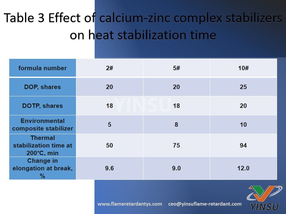 Tabelle 3 Wirkung von Calcium-Zink-Komplexstabilisatoren auf die Wärmestabilisierungszeit