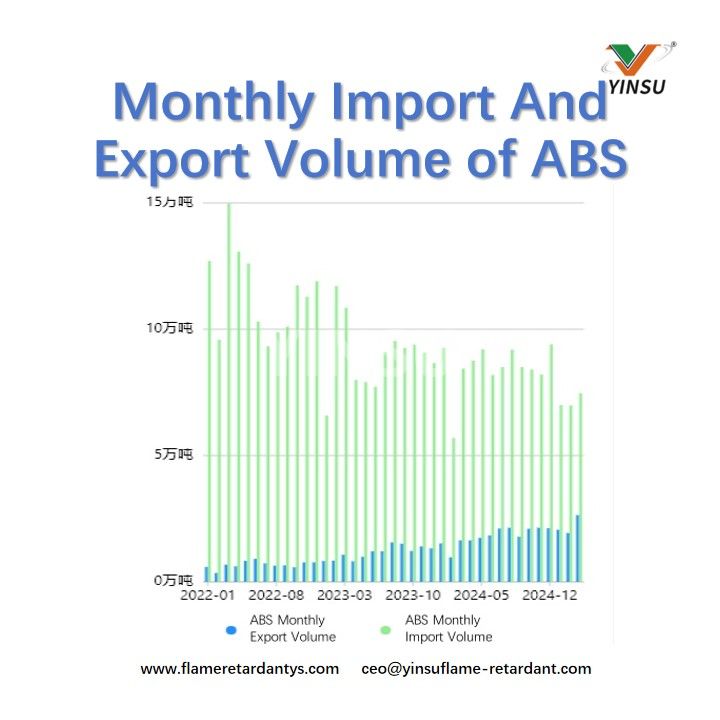 Monatliches Import- und Exportvolumen von ABS