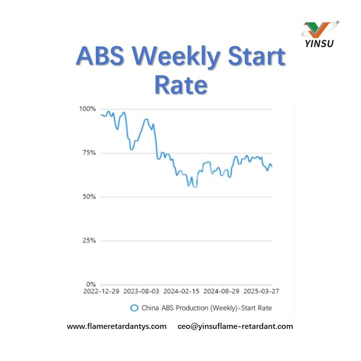 W&ouml;chentliche ABS-Startrate