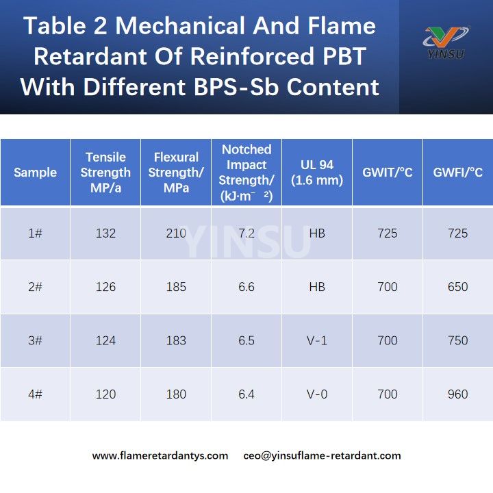Tabelle 2: Mechanik und Flammschutz von verst&auml;rktem PBT mit unterschiedlichem BPS-Sb-Gehalt