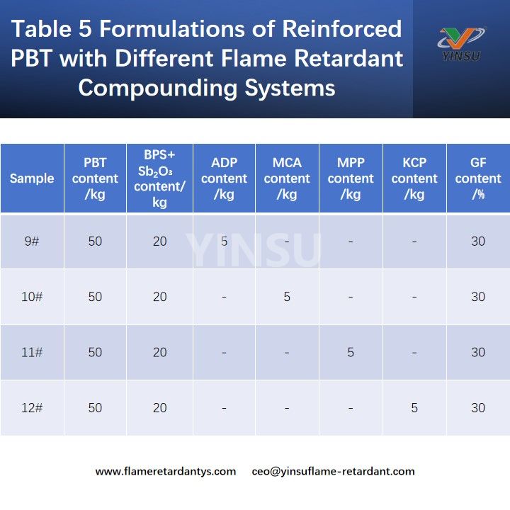 Tabelle 5 Formulierungen von verst&auml;rktem PBT mit verschiedenen flammhemmenden Compoundierungssystemen