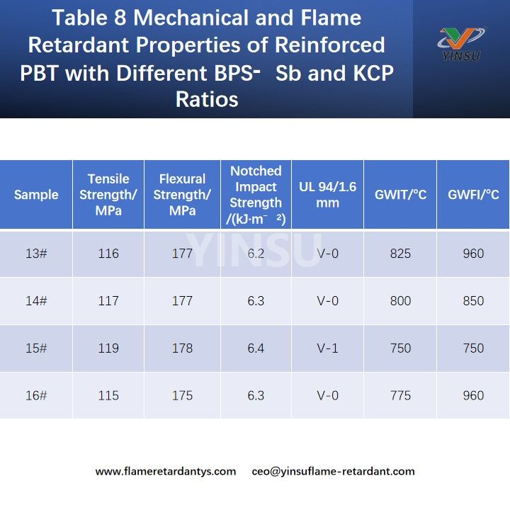 Tabelle 8 Mechanische und flammhemmende Eigenschaften von verst&auml;rktem PBT mit unterschiedlichen BPS⁃Sb- und KCP-Verh&auml;ltnissen