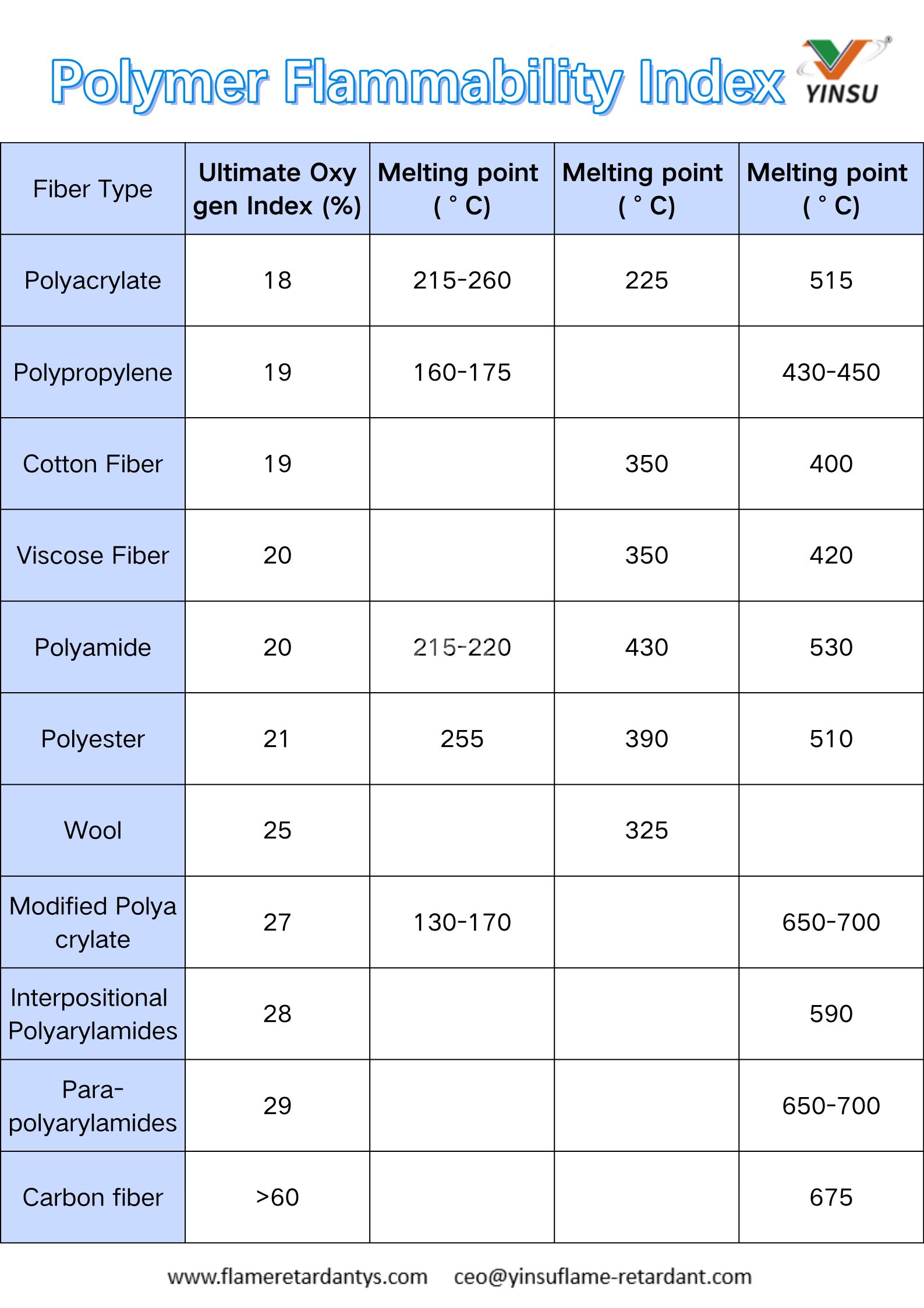 Polymer-Entflammbarkeitsindex