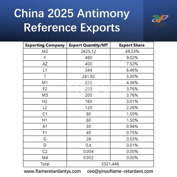 China 2025 Antimon-Referenzexporte