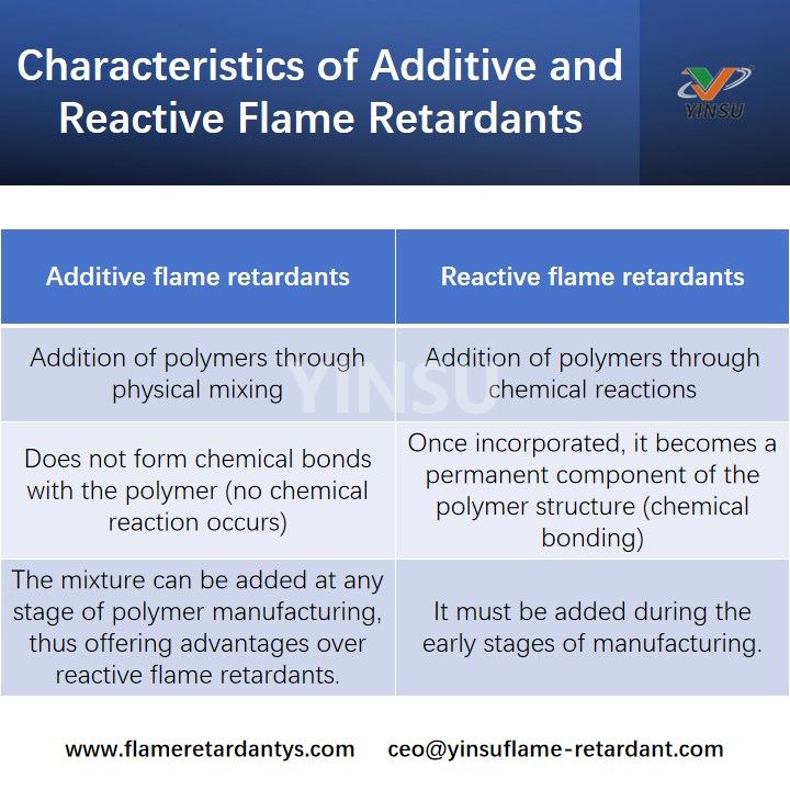 Eigenschaften von additiven und reaktiven Flammschutzmitteln