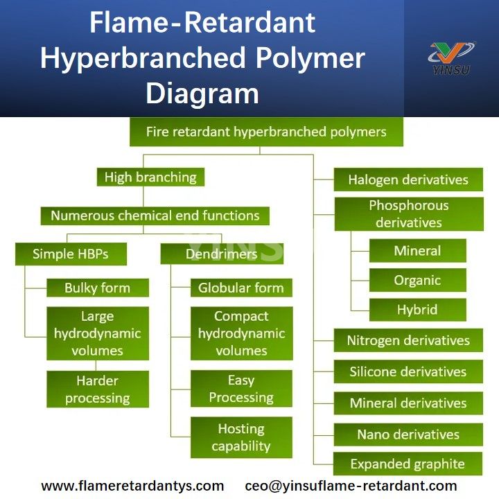 Flammhemmendes hyperverzweigtes Polymerdiagramm