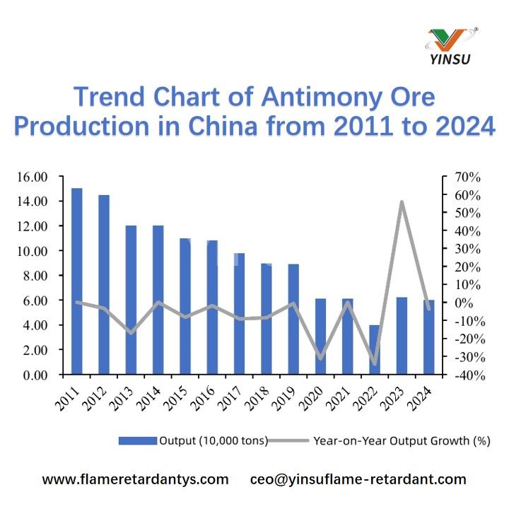Trenddiagramm der Antimonerzproduktion in China von 2011 bis 2024