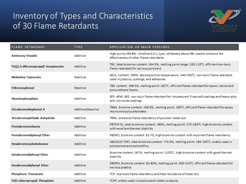 Verzeichnis der Typen und Eigenschaften von 30 Flammschutzmitteln1