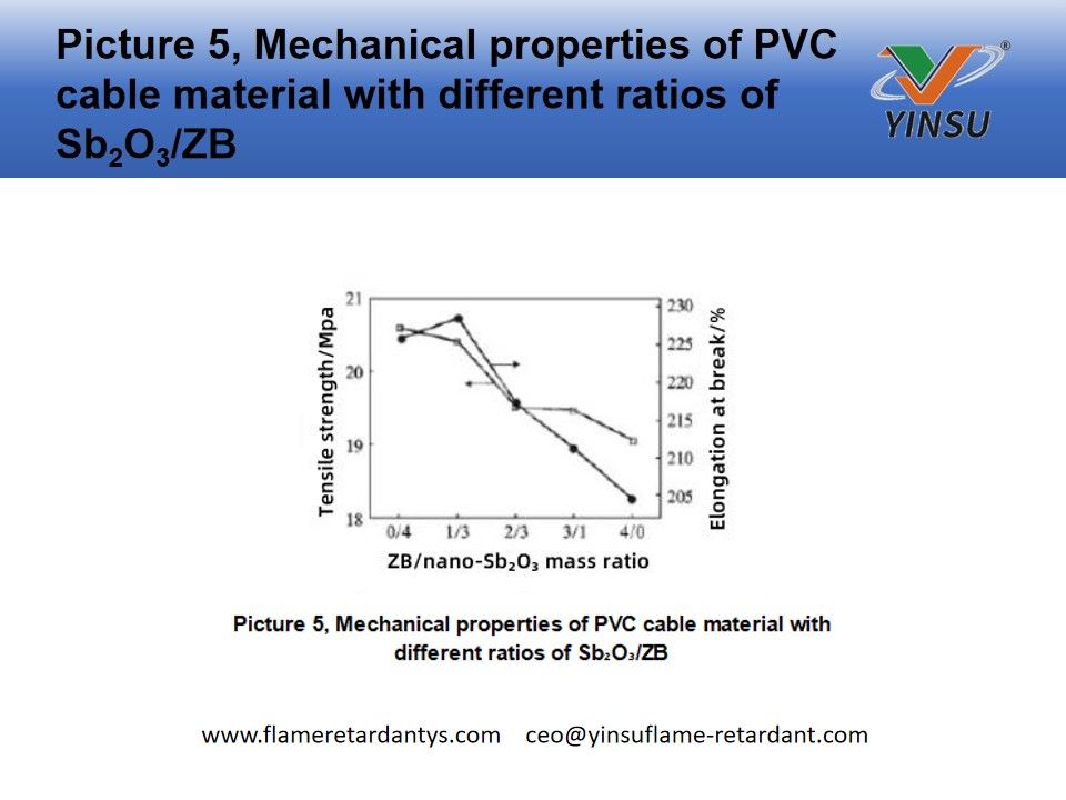 Bild 5, Mechanische Eigenschaften von PVC-Kabelmaterial mit unterschiedlichen Verhältnissen von