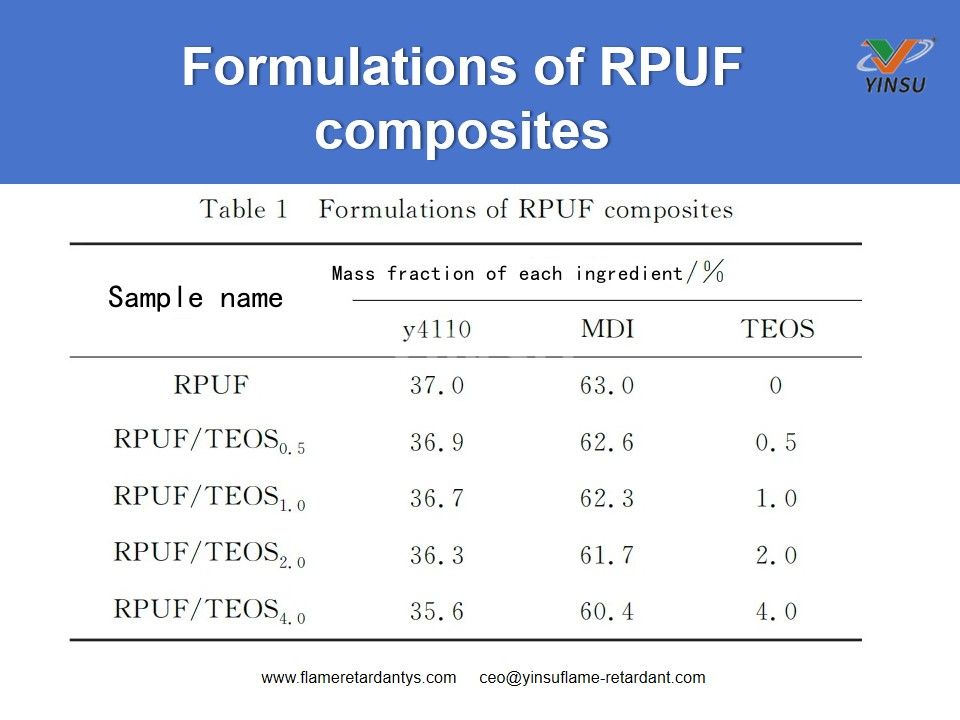 Formulierungen von RPUF-Verbundwerkstoffen