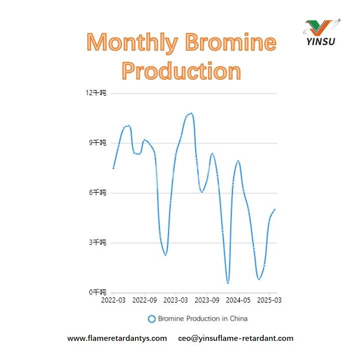 Monatliche Bromproduktion