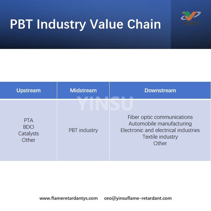 Wertsch&ouml;pfungskette der PBT-Industrie