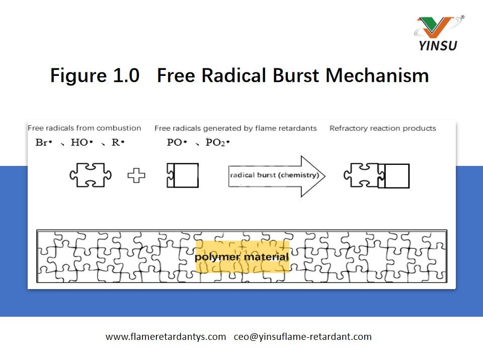 Abbildung 1.0 Mechanismus zur Explosion freier Radikale